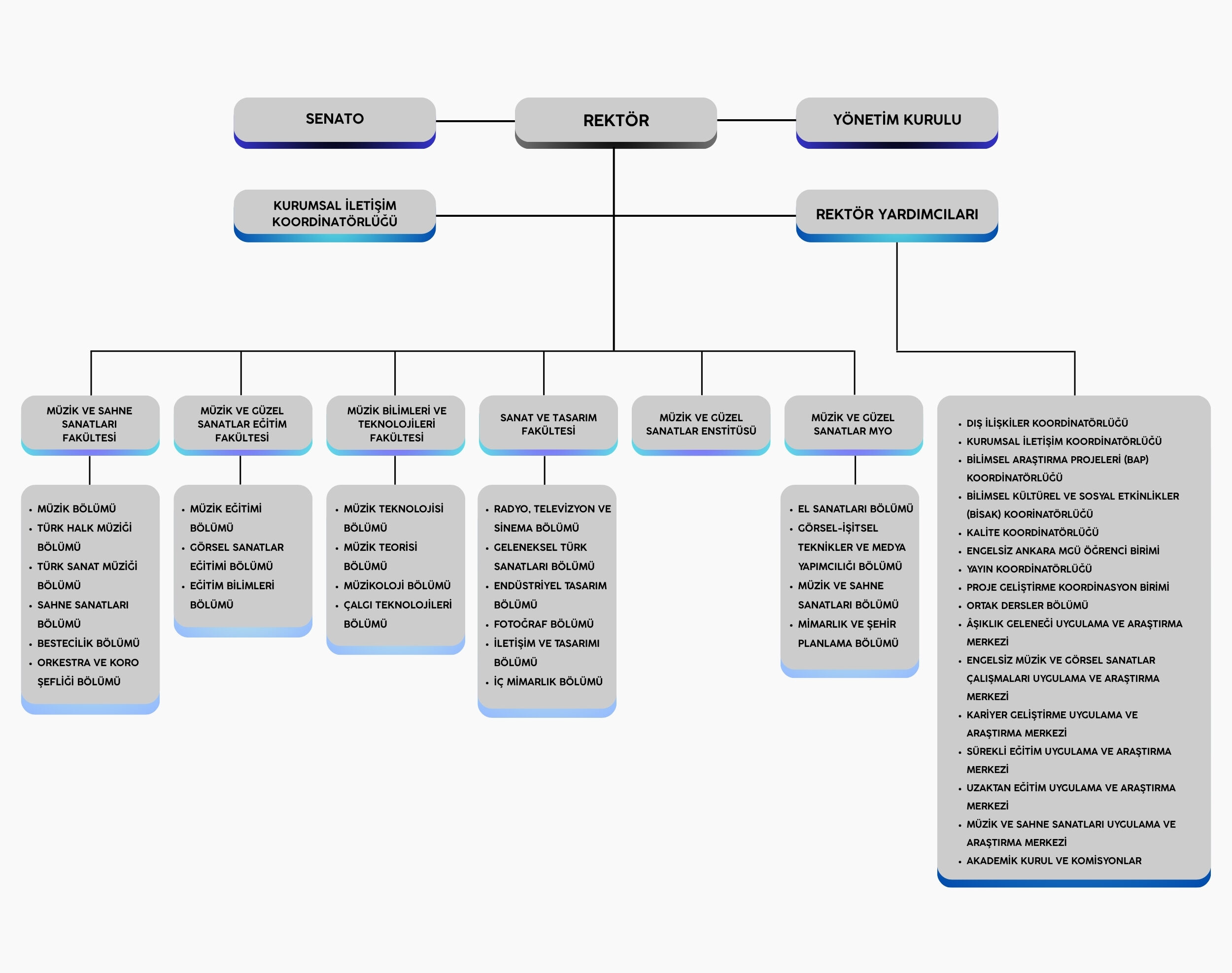 Ankara Müzik ve Güzel Sanatlar Üniversitesi Akademik Organizasyon Şeması