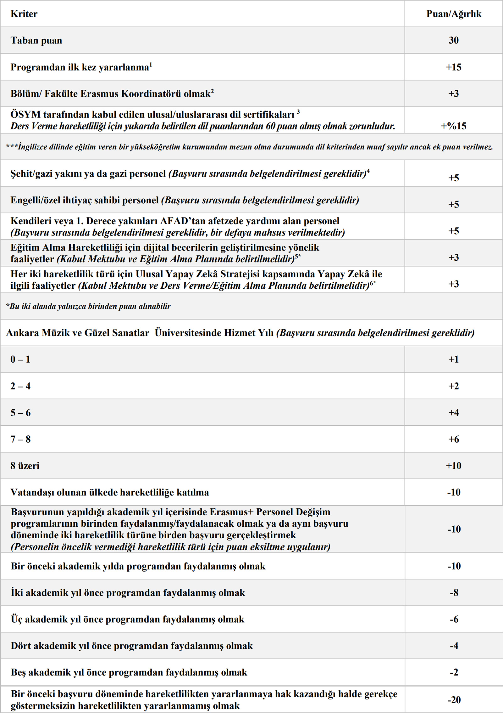 Personel Ders Verme Hareketliliği Değerlendirme Kriterleri Tablosu