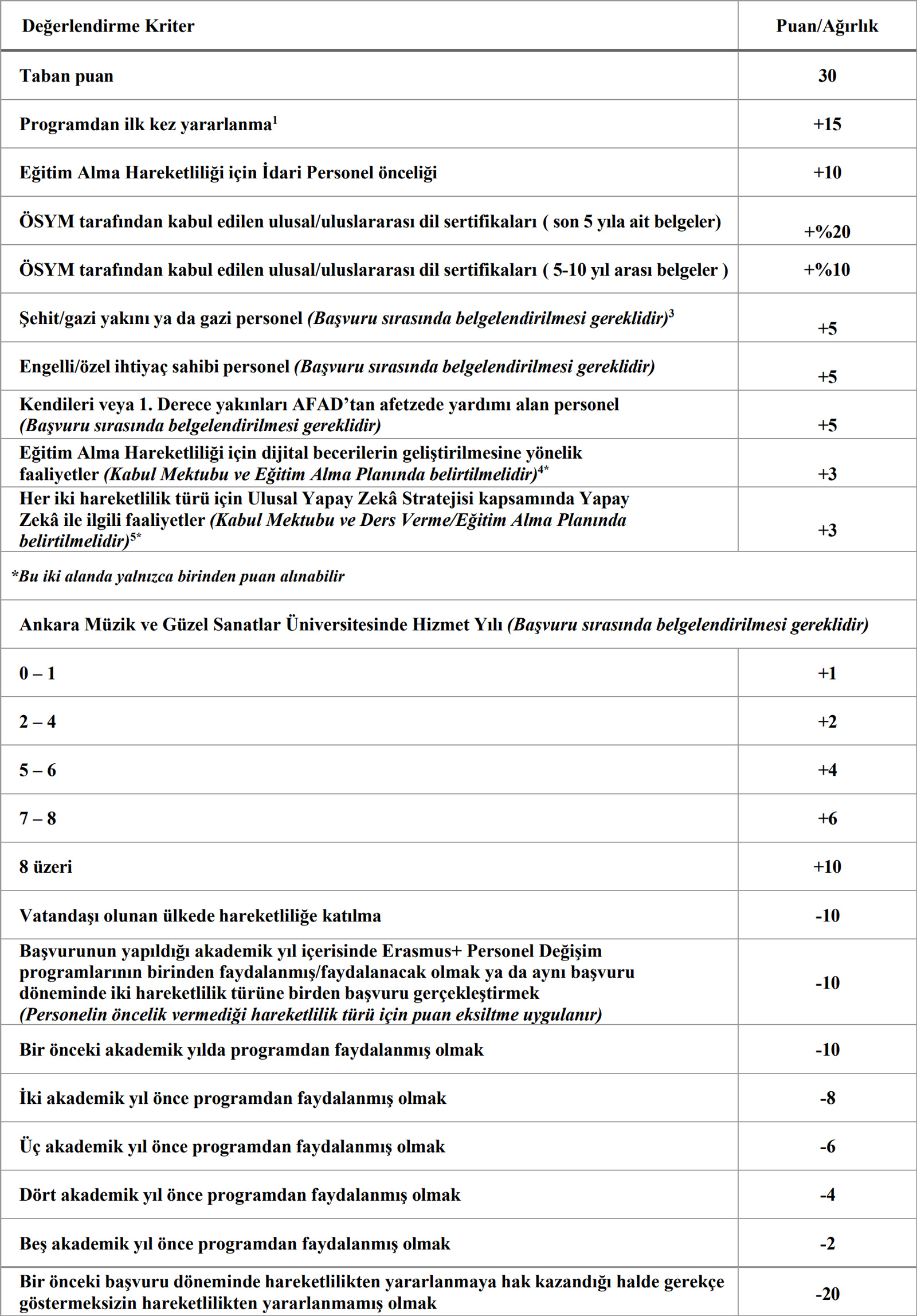 Personel Eğitim Alma Hareketliliği Kriterleri Tablosu