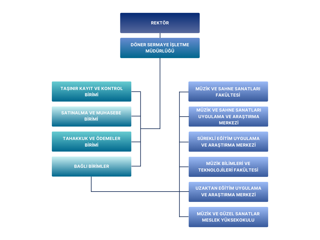 Döner Sermaye İşletme Müdürlüğü-Organizasyon Şeması