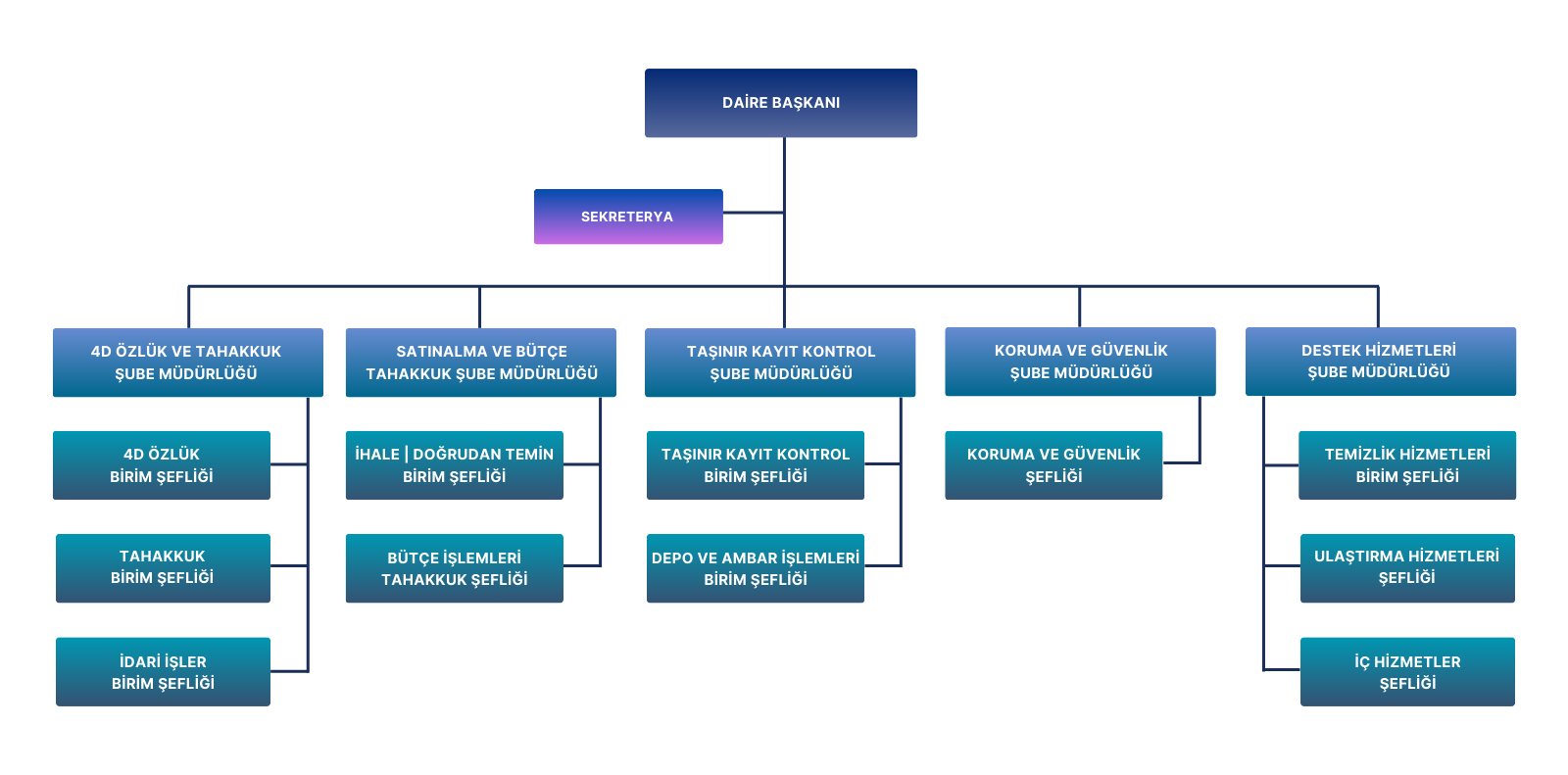 İdari ve Mali İşler Daire Başkanlığı-Organizasyon Şeması