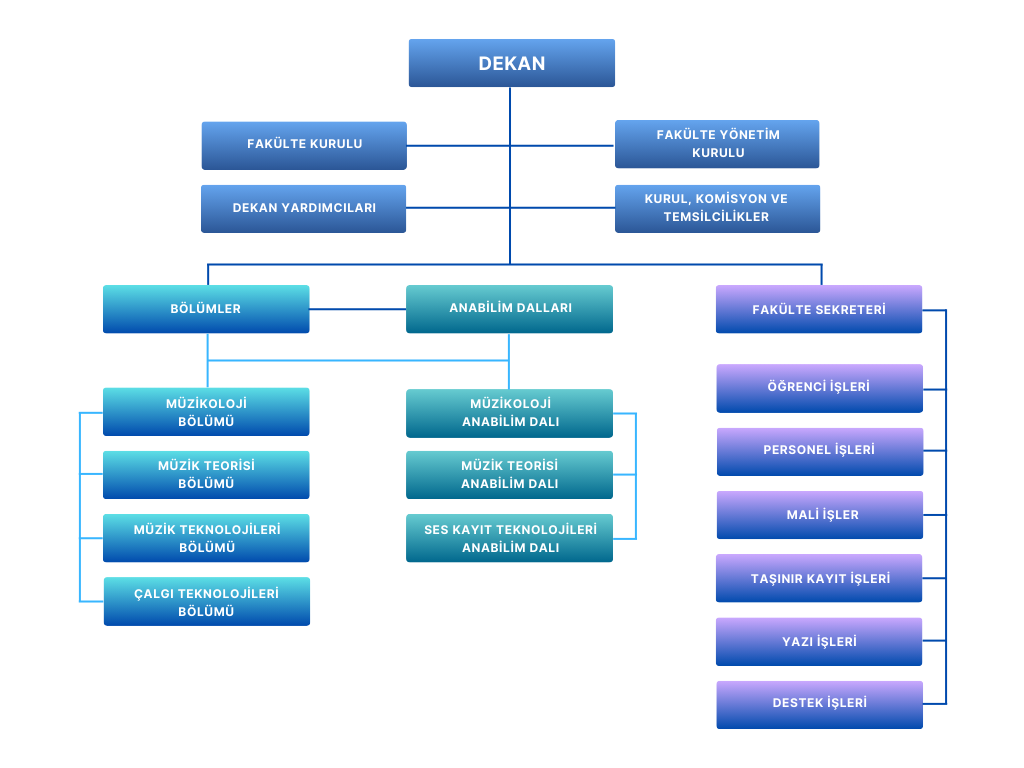 Müzik Bilimleri ve Teknolojileri Fakültesi-Organizasyon Şeması