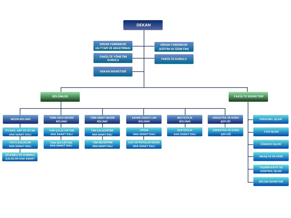 Müzik ve Sahne Sanatları Fakültesi-Organizasyon Şeması