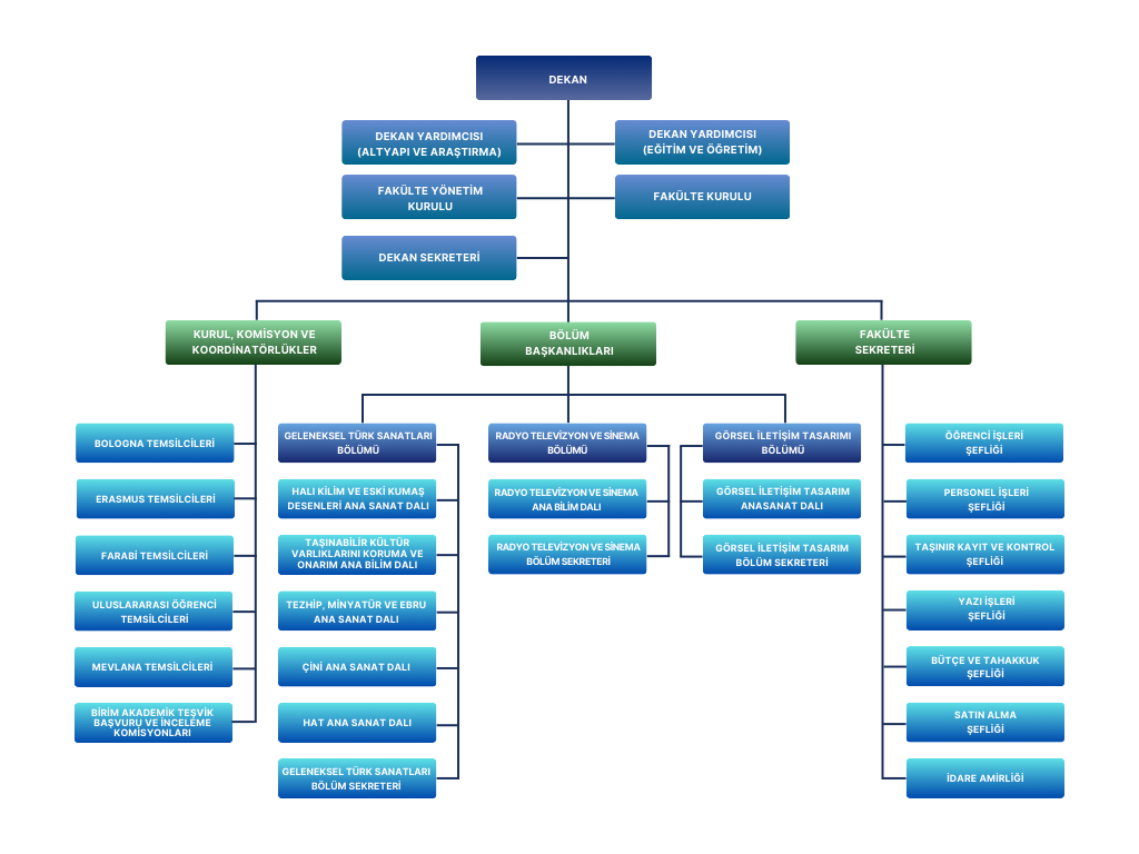 Sanat ve Tasarım Fakültesi-Organizasyon Şeması