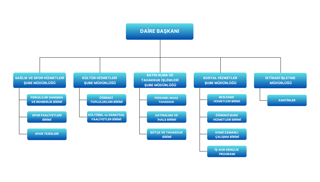 Sağlık, Kültür Spor Daire Başkanlığı Organizasyon Şeması